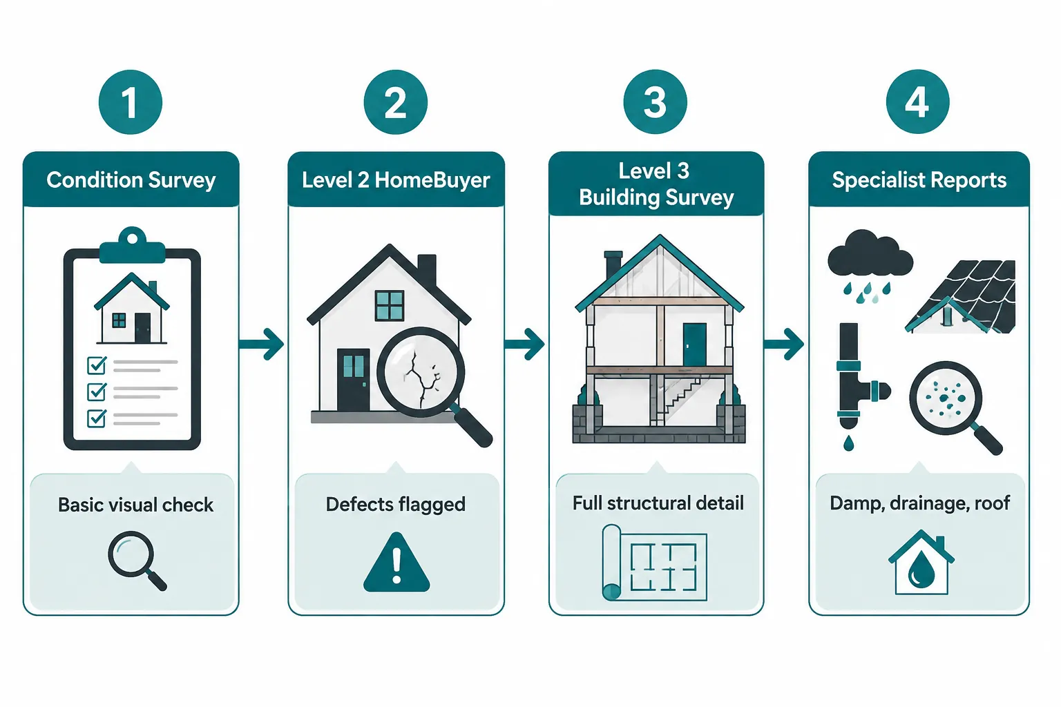 Why Every London Improvement Plan Must Start With the Right Survey