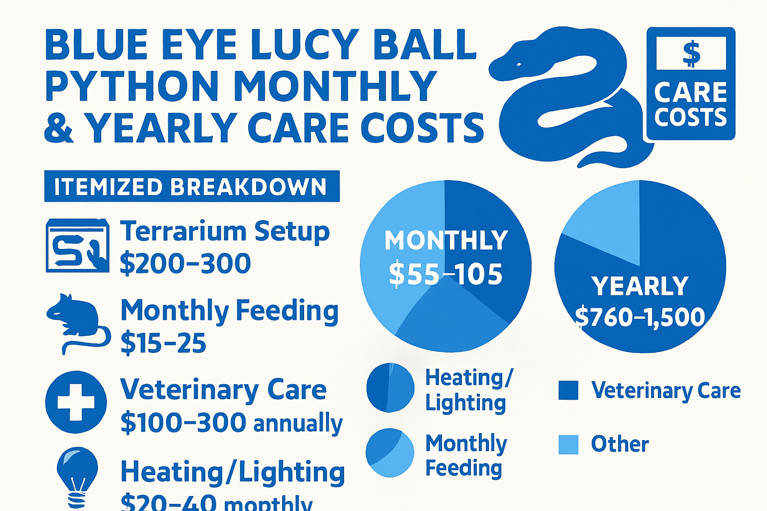 Comprehensive visual guide showing blue eye lucy ball python monthly and yearly care costs with itemized breakdown including terrarium setup
