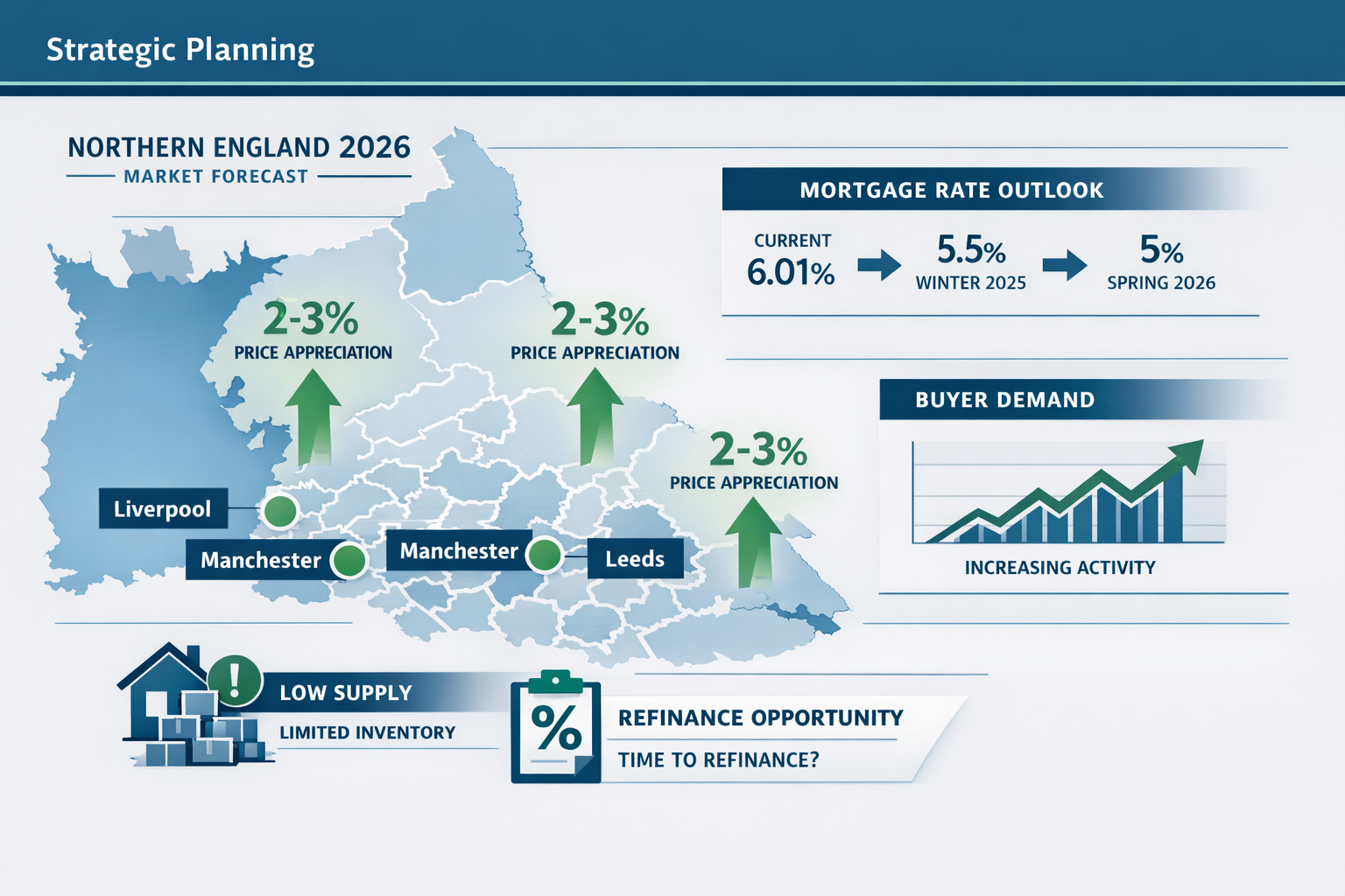 Landscape format (1536x1024) strategic planning visualization showing Northern England regional map with Manchester, Liverpool, Leeds marked