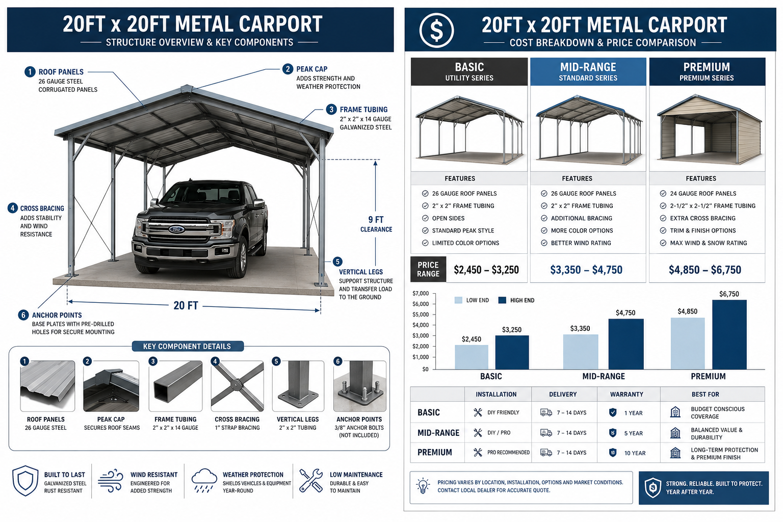 How Much Does a 20 x 20 Metal Carport Typically Cost?