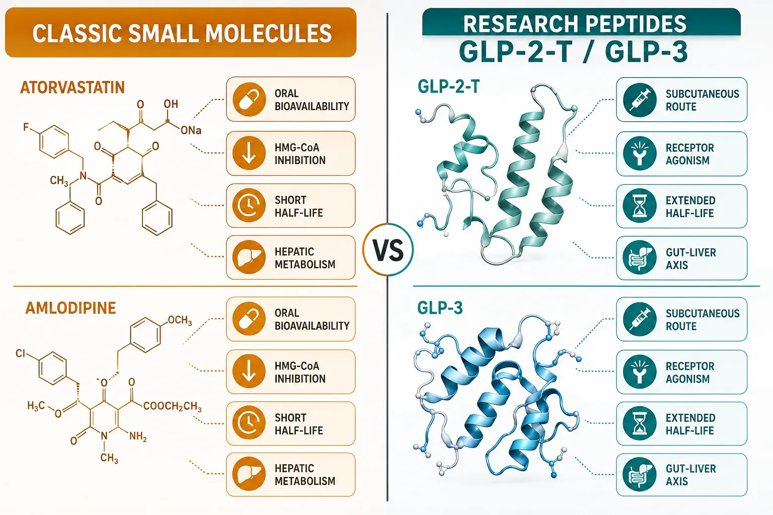 Polypeptide Peptides in Cardiometabolic Research: Comparing Mechanisms With Classic Small Molecules