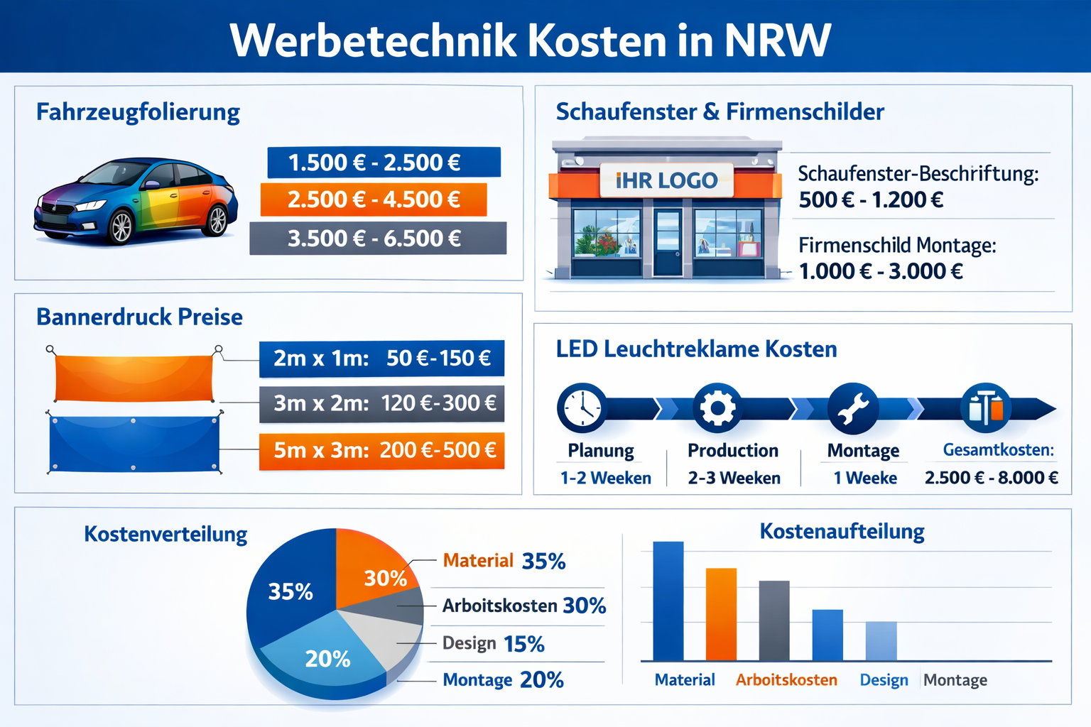Landscape format (1536x1024) infographic-style image showing cost breakdown chart for various Werbetechnik services in NRW. Visual elements