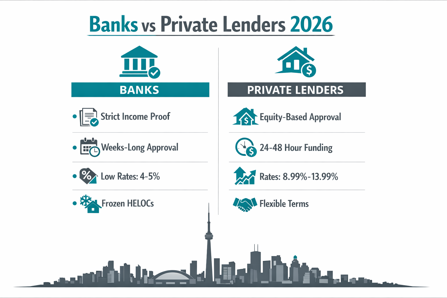 () side-by-side comparison table visual rendered as a clean financial infographic: 'Banks vs Private Lenders 2026' with two