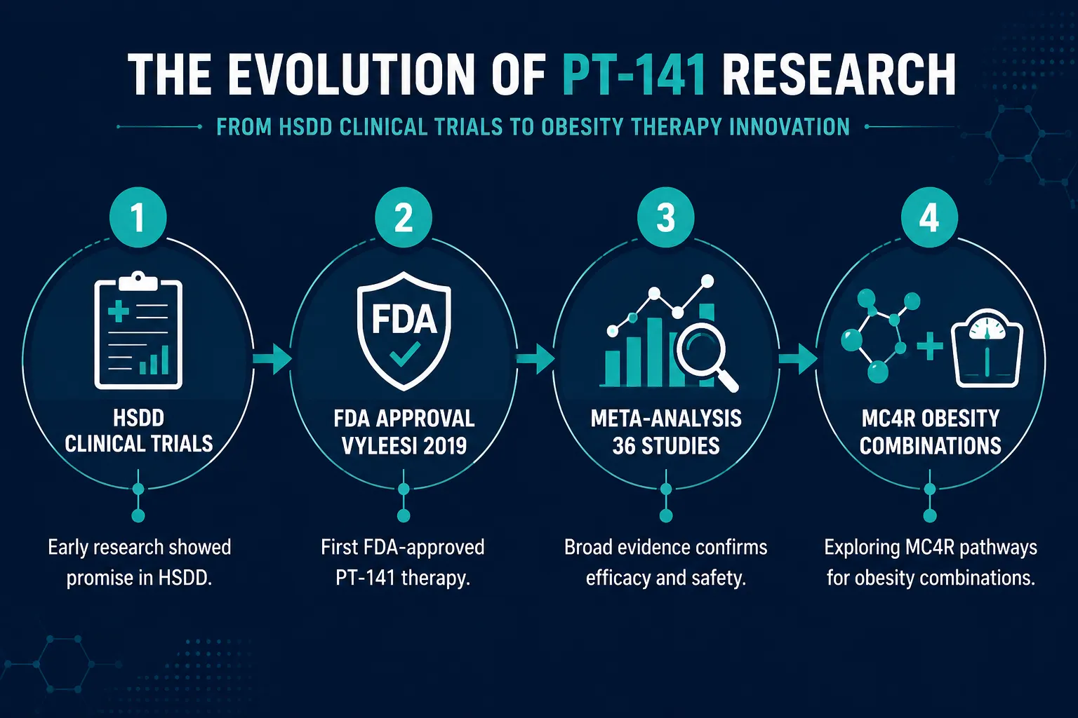 Emerging Applications: Obesity Research and the Future of MC4R Agonism
