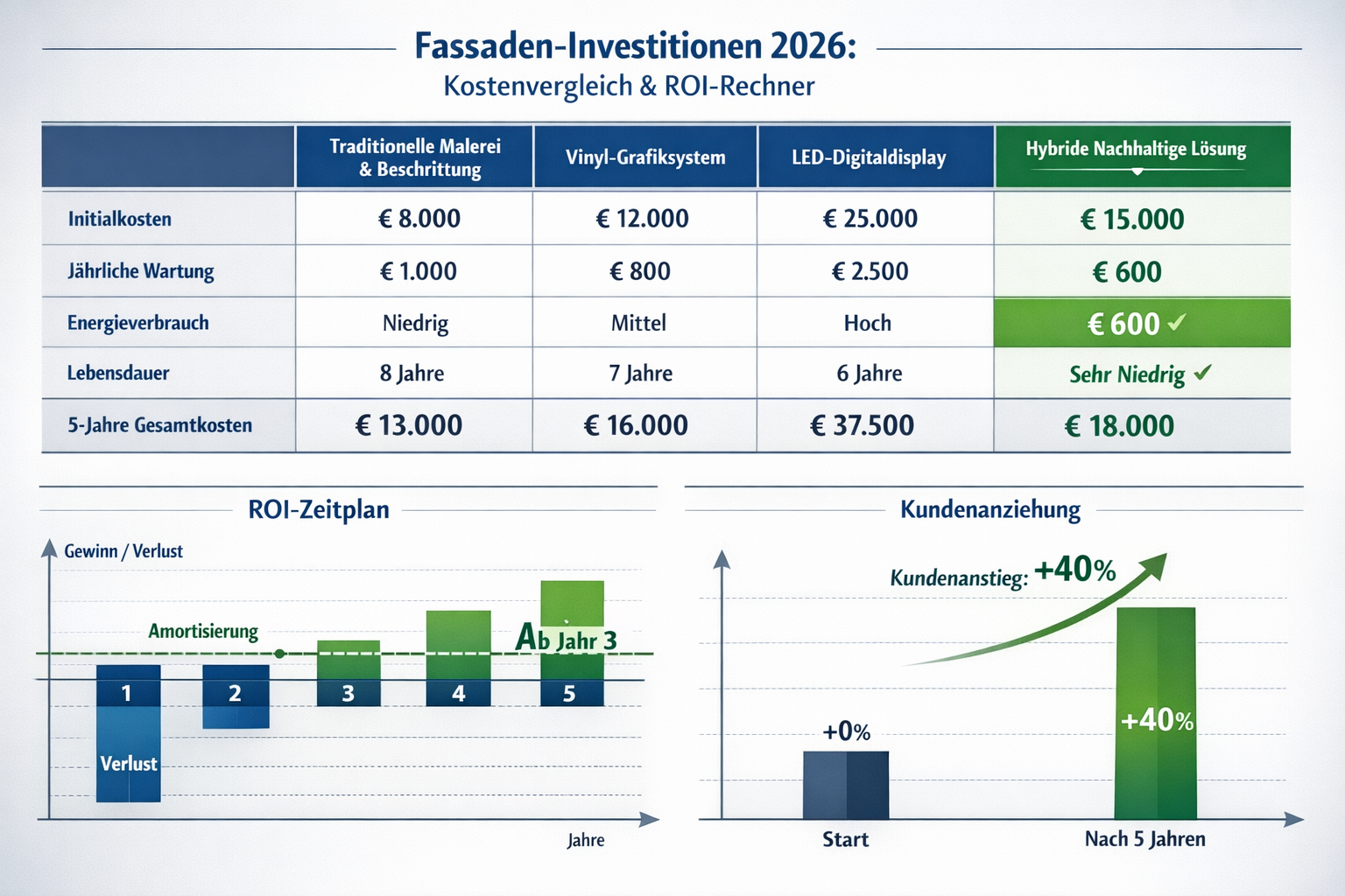 Landscape format (1536x1024) cost comparison matrix and ROI calculator visualization for retail facade investments 2026. Professional table