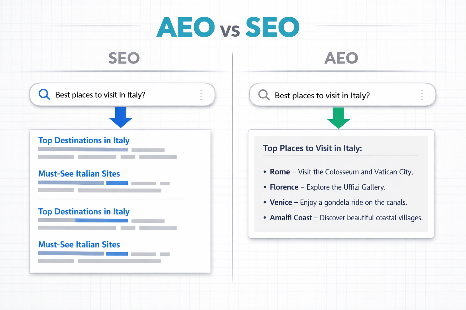 Landscape format (1536x1024) conceptual illustration showing a split-screen comparison: left side depicts a traditional Google search results page with blue links, right side shows an AI answer engine like ChatGPT or Perplexity delivering a single direct answer box. Bold label 'AEO vs SEO' in cyan text at top center. Clean white background with subtle grid lines, arrows pointing from question input to answer output, professional infographic style, AEO Answer Engine Optimization theme. 