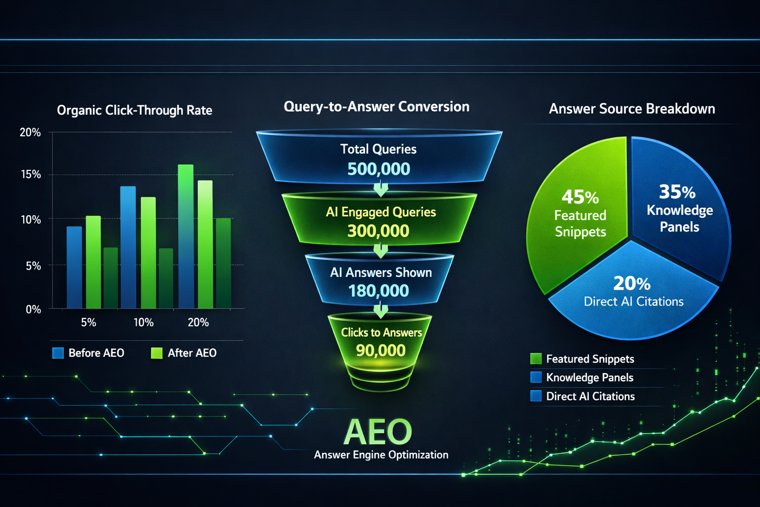 Landscape format (1536x1024) data visualization dashboard showing AI answer engine traffic analytics: bar charts comparing organic click-through rates before and after AEO implementation, a funnel diagram showing query-to-answer conversion, and a pie chart of answer source types (featured snippets, knowledge panels, direct AI citations). Dark dashboard background with neon green and blue data lines, professional SaaS analytics aesthetic, AEO Answer Engine Optimization branding in corner watermark. 