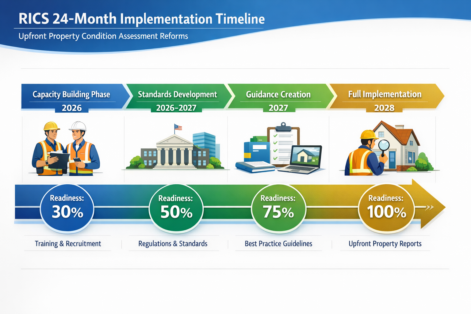 Detailed () infographic showing timeline visualization of RICS 24-month implementation period for upfront property condition