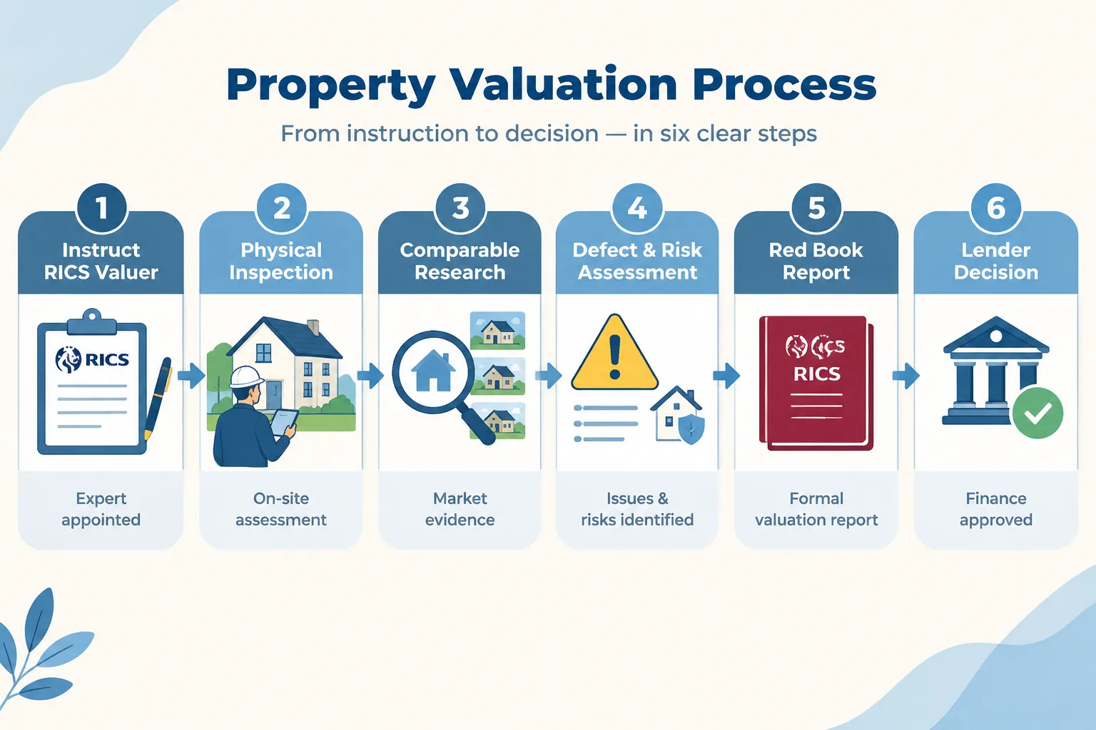How Buyers Can Prepare for Mortgage Lender Survey Requirements