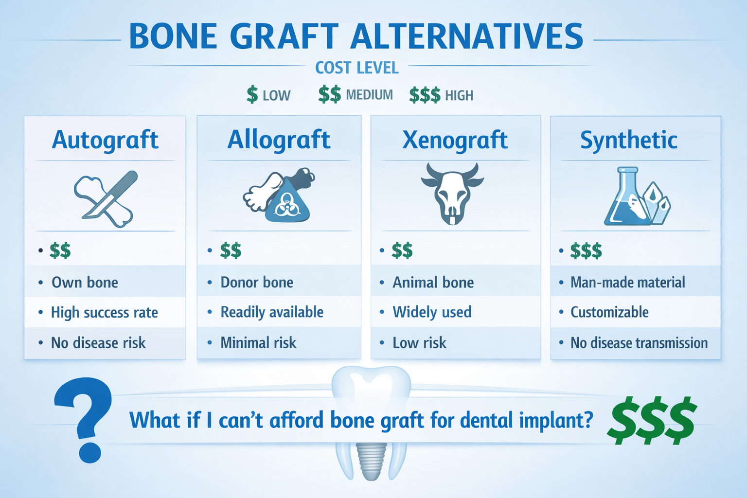 Can't Afford Dental Bone Graft in Dallas? Solutions for Implants