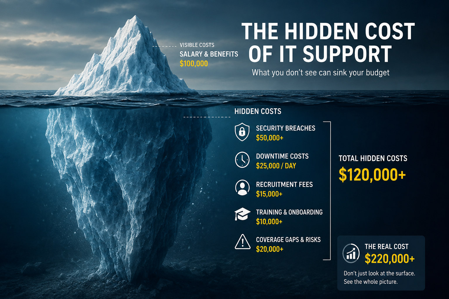 Is Outsourced IT Cheaper Than Hiring Full-Time IT Staff