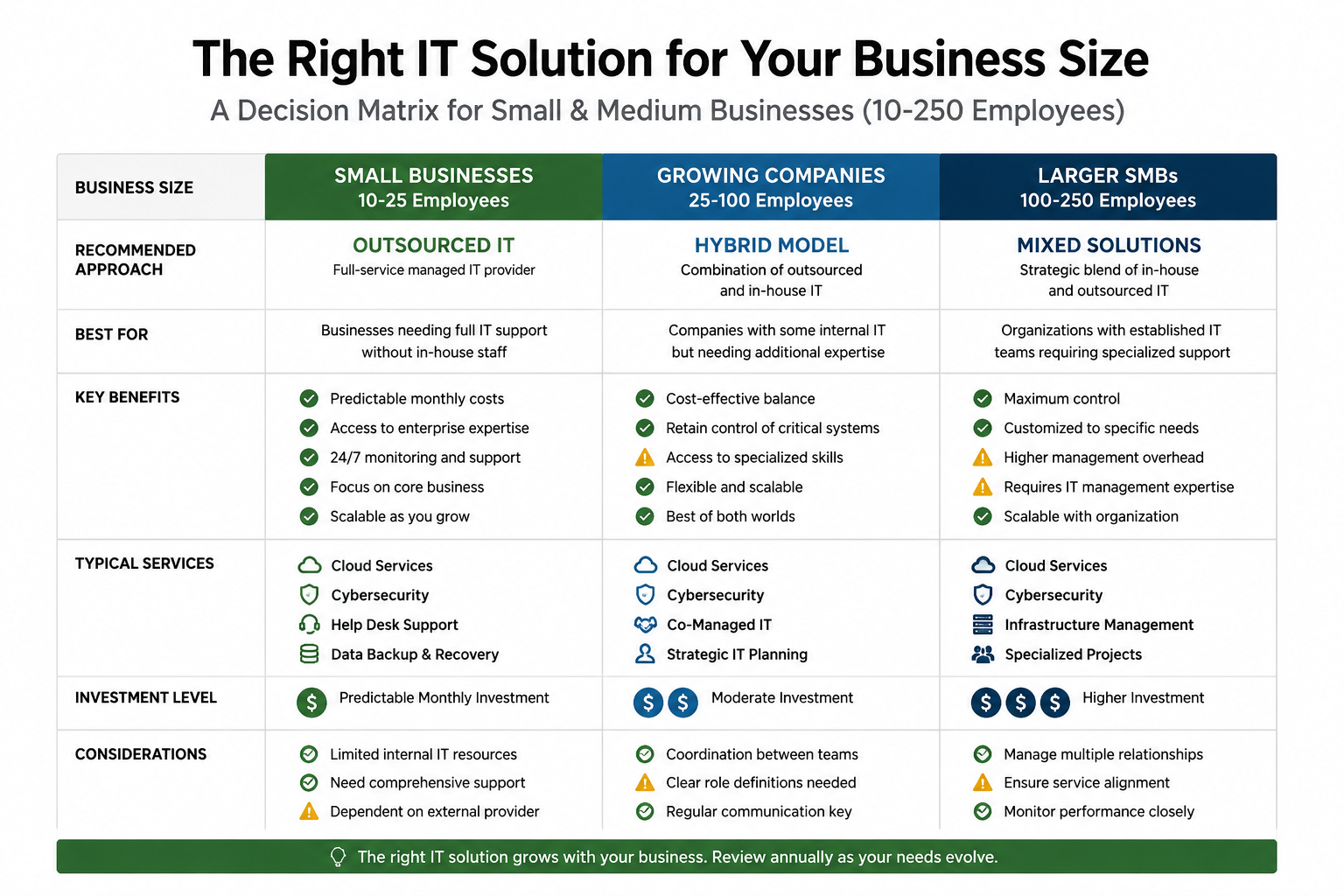 What Size Company Benefits Most from Outsourced IT Support