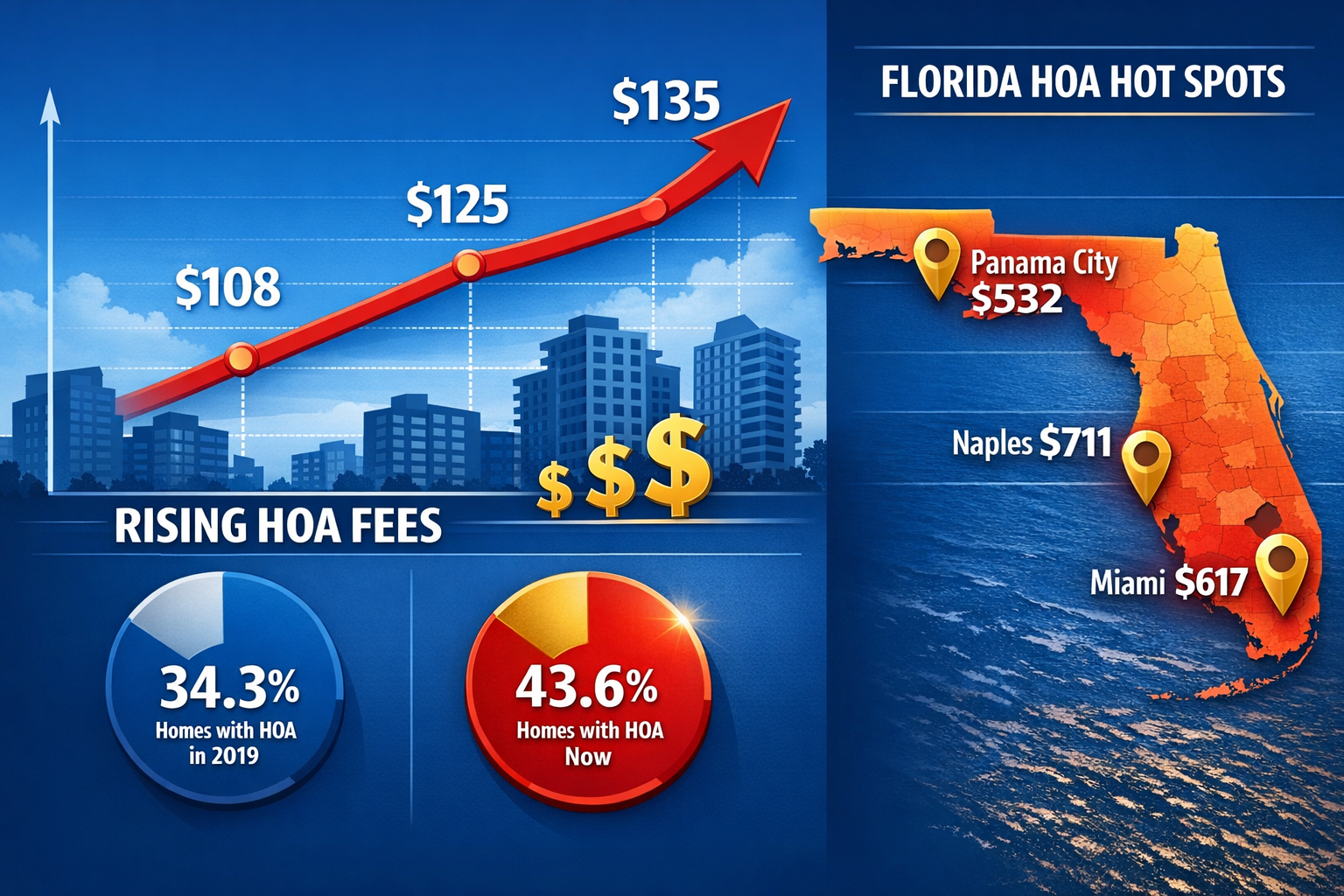 Detailed landscape format (1536x1024) infographic illustration showing rising HOA fee trends from 2019 to 2026. Features bold upward trendin