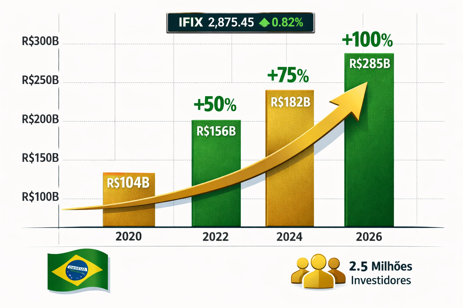 () infographic-style illustration showing Brazilian FII market growth chart: a upward-trending bar graph rising from RBrazilian FII market growth 2026 overview04