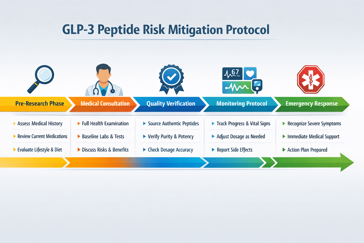 Landscape format (1536x1024) educational timeline infographic showing proper GLP-3 peptide risk mitigation protocol. Horizontal timeline fro