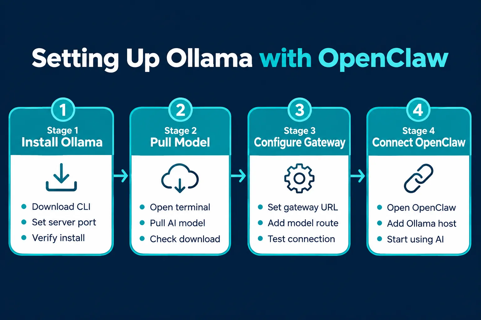 Numbered step-by-step flow diagram for 'Setting Up Ollama with OpenClaw': four horizontal stages labeled Stage 1 Install Ollama, Stage 2 Pull Model, Stage 3 Configure Gateway, Stage 4 Connect OpenClaw. Each stage has a small icon and 3 short bullet labels (e.g., Stage 1: Download CLI, Set server port, Verify install). Thin connector arrows between stages, teal-and-white palette on dark navy background, clean sans-serif labels 1-5 words each, all inside 5% safe margin, editorial infographic style, landscape 1536x1024. What Is Ollama and How Does It Work With OpenClaw