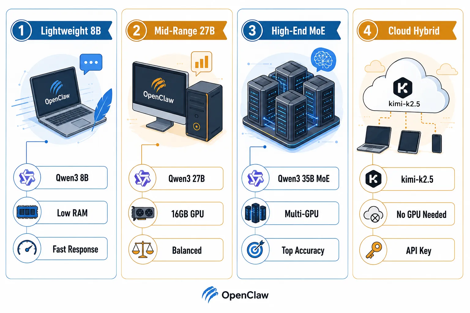 Four-panel labelled comparison guide for Ollama model tiers in OpenClaw: Panel 1 heading Lightweight 8B with labels Qwen3 8B, Low RAM, Fast Response; Panel 2 heading Mid-Range 27B with labels Qwen3 27B, 16GB GPU, Balanced; Panel 3 heading High-End MoE with labels Qwen3 35B MoE, Multi-GPU, Top Accuracy; Panel 4 heading Cloud Hybrid with labels kimi-k2.5, No GPU Needed, API Key. Thin callout lines to each label, cool blue and amber accent palette on white background, flat vector illustration style, landscape 1536x1024, all labels inside 5% safe margin. Recommended Models: The Best Ollama Models to Use With OpenClaw by Use Case