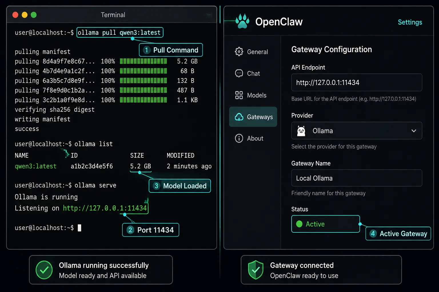 Split-screen annotated editorial image for OpenClaw troubleshooting and gateway configuration: left half shows a clean terminal window with highlighted ollama pull qwen3 command and green success indicators, labeled Pull Command, Port 11434, Model Loaded; right half shows an OpenClaw settings panel mockup with fields for API endpoint http 127.0.0.1, provider dropdown showing Ollama, and gateway status indicator labeled Active. High-contrast dark-mode UI aesthetic, teal accent highlights, short callout labels 1-4 words each inside 5% safe margin, landscape 1536x1024, editorial tech-guide polish. OpenClaw Configuration: Gateway, API, and Provider Settings