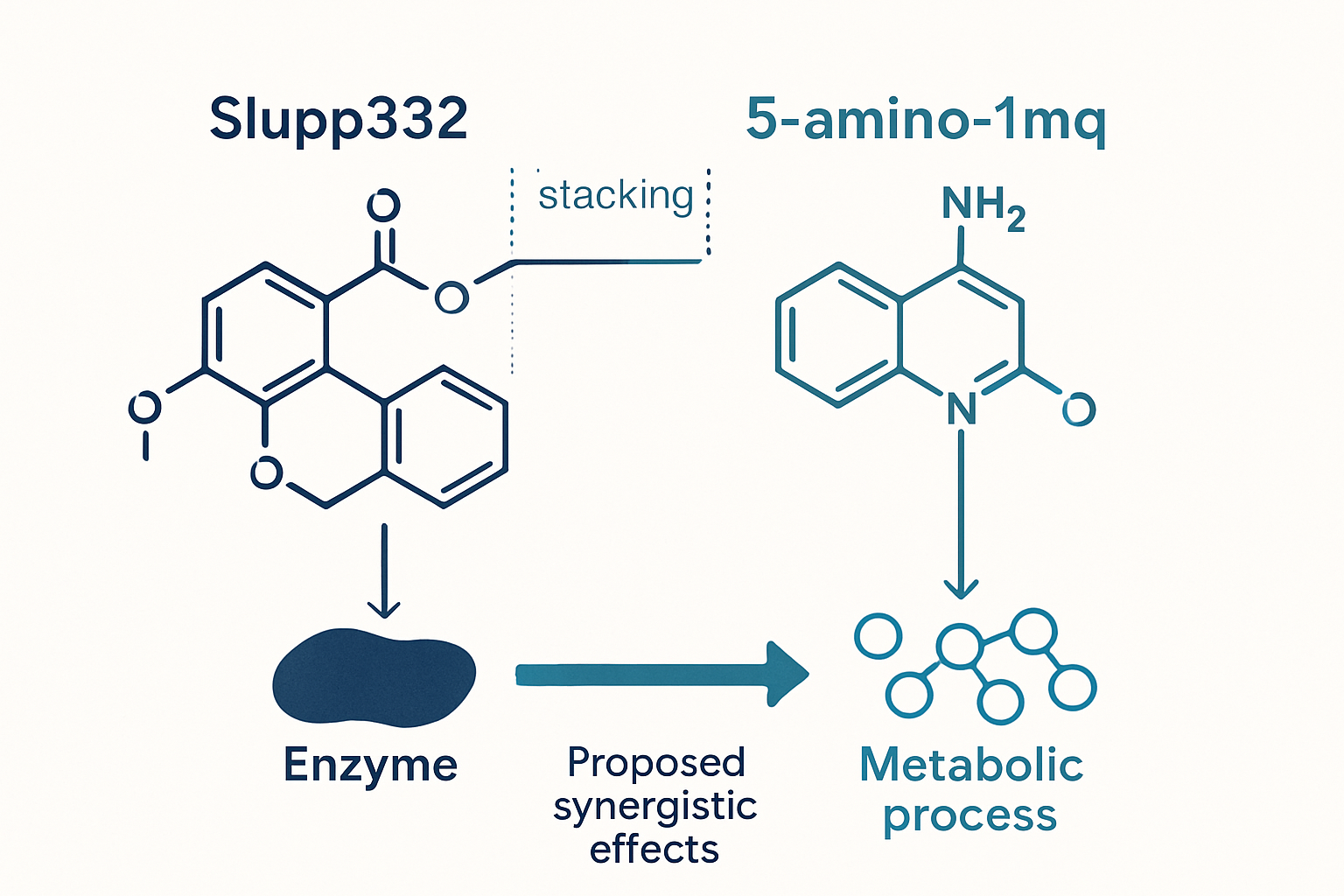 Scientific illustration depicting the molecular structures of Slupp332 (also known as Slu-pp-332 or Slupp331) and 5-amino-1mq (5-amino-1-mq)