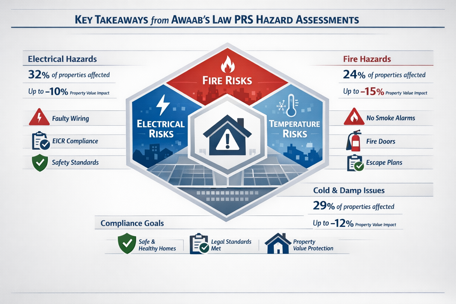 A comprehensive, featuring a central hexagonal diagram with radiating sections highlighting electrical, fire, and