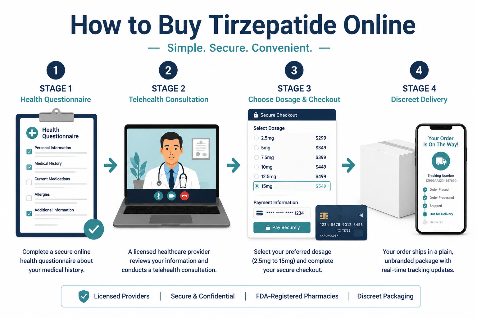 () detailed step-by-step process infographic showing 4 numbered stages of buying Tirzepatide online: Stage 1 shows a