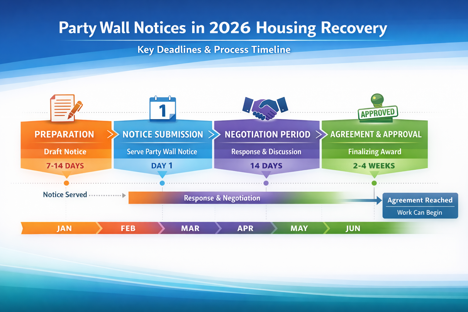 Strategic timeline infographic illustrating critical deadlines and process duration for Party Wall Notices in 2026 Housing