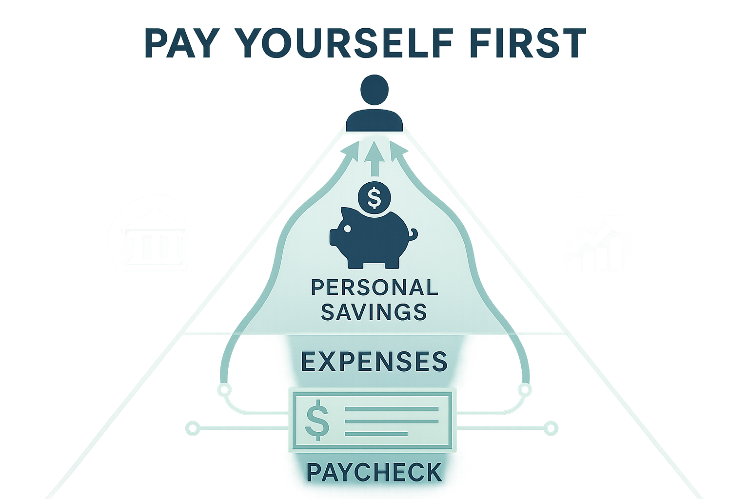 What Does 'Pay Yourself First' Mean? illustration depicting personal finance hierarchy. Conceptual pyramid graphic with individual silhouett