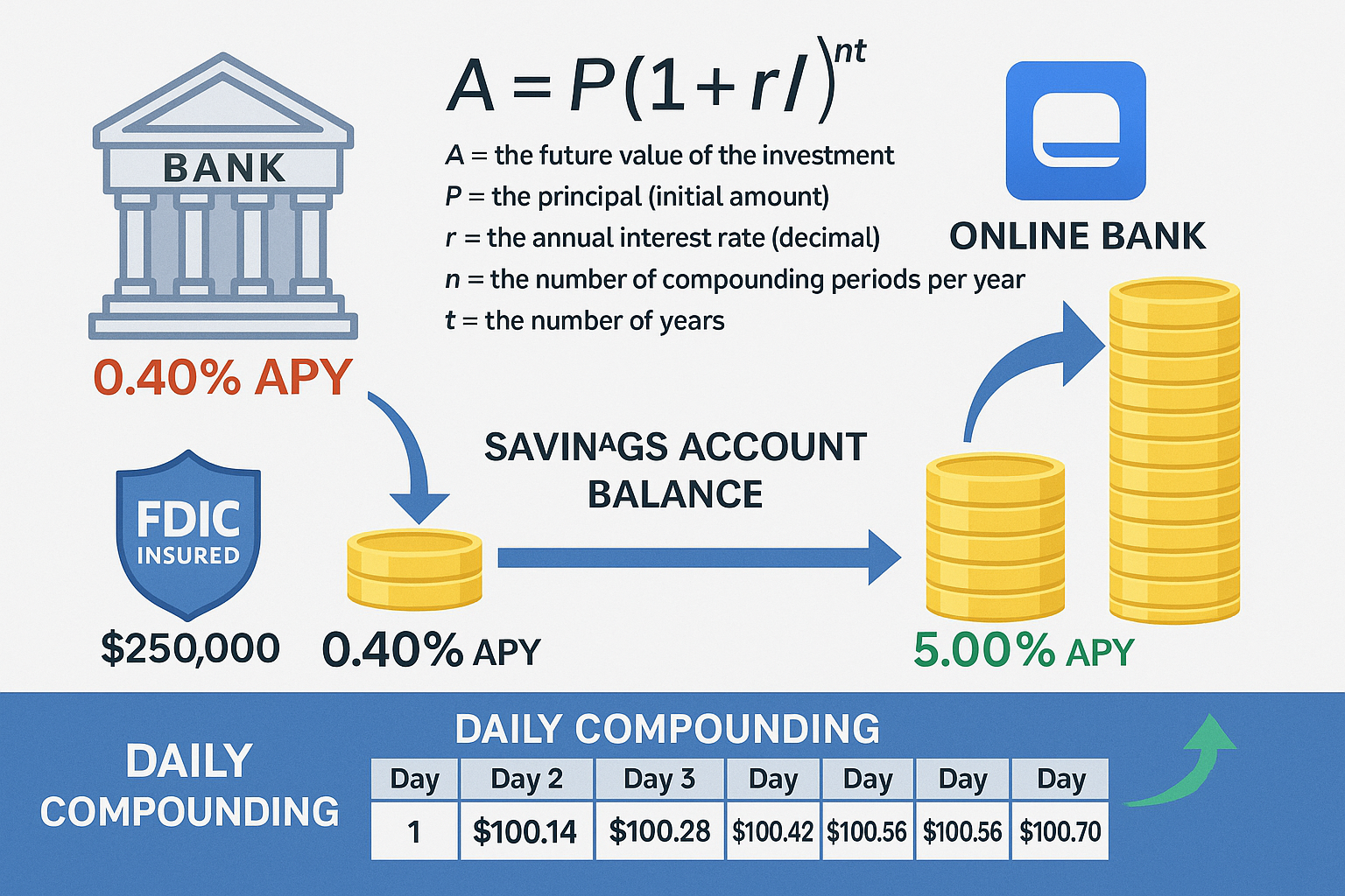 Detailed landscape infographic (1536x1024) illustrating the mechanics of high-yield savings accounts with split-screen comparison. Left side
