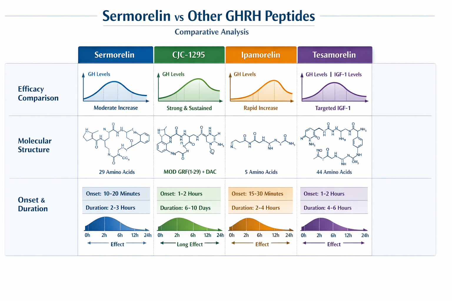Comparative chart displaying Sermorelin vs other GHRH peptides including CJC-1295, Ipamorelin, and Tesamorelin, side-by-side analysis with e
