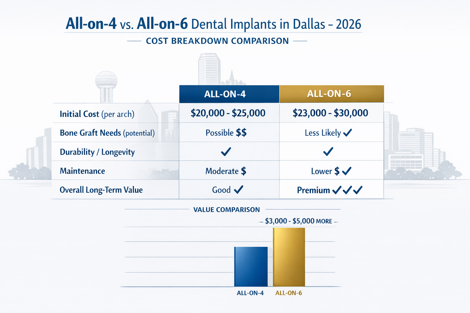 Landscape format (1536x1024) infographic showing a detailed cost breakdown comparison table for All-on-4 and All-on-6 dental implants in Dal