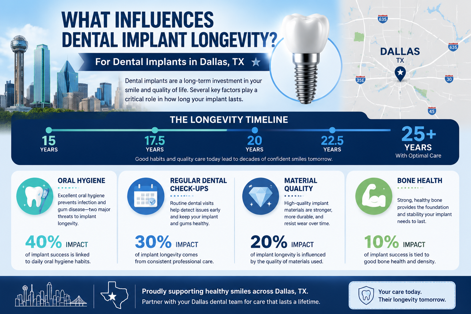 A detailed infographic in () illustrating the key factors influencing dental implant longevity, specifically for dental