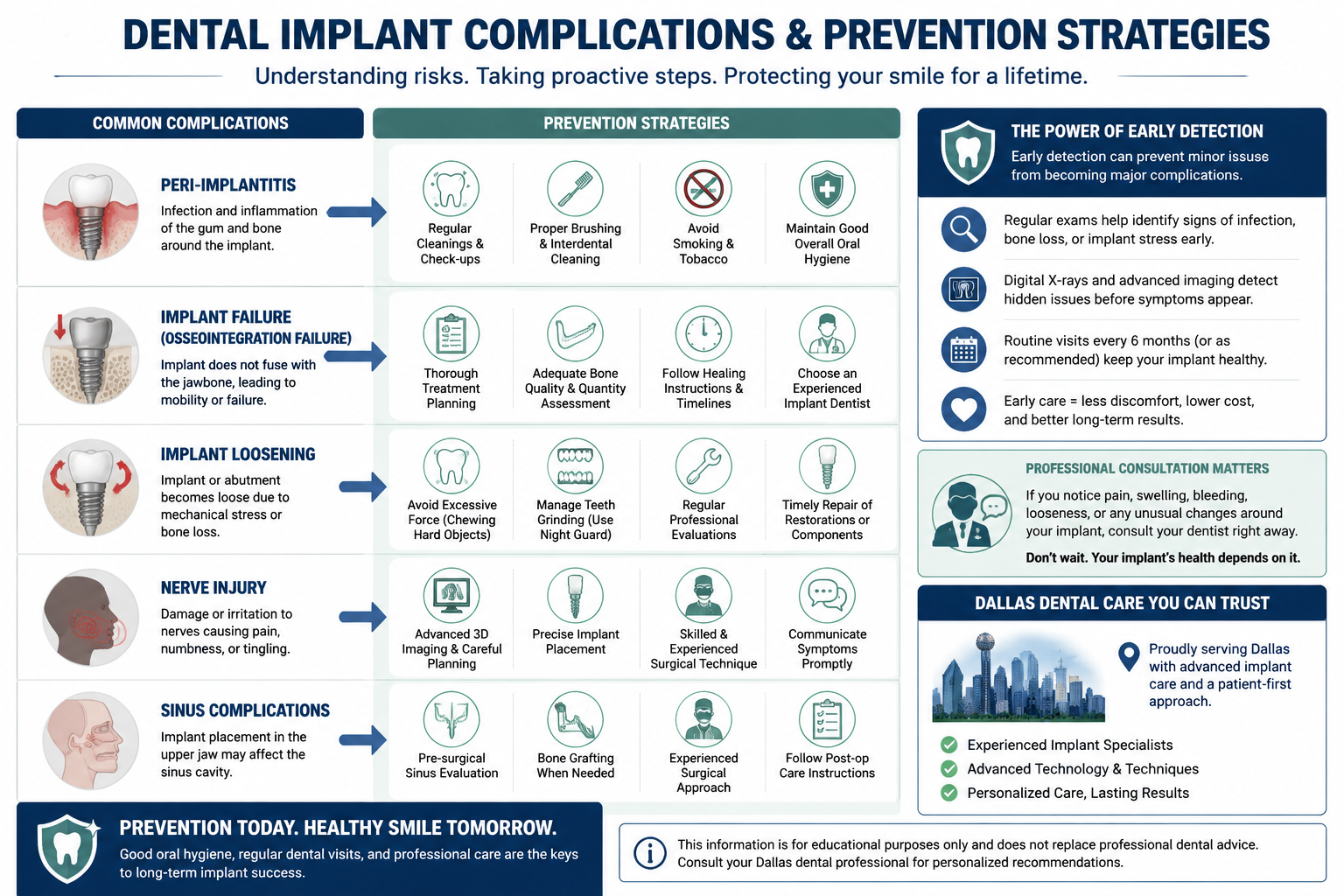 A comprehensive chart or diagram in () breaking down common dental implant complications (e.g., peri-implantitis, implant