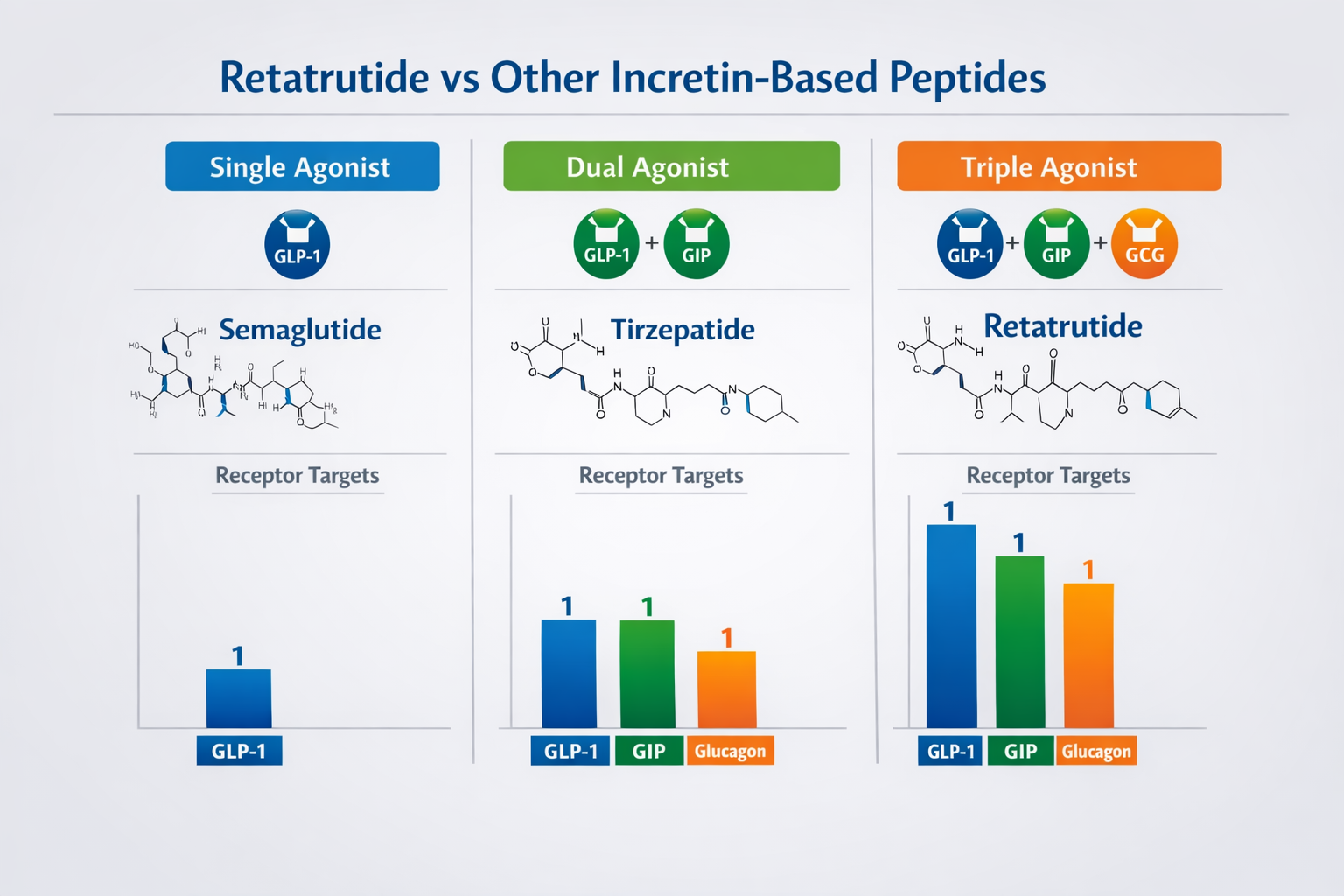 Detailed () comparison infographic showing retatrutide versus other incretin-based peptides like semaglutide and