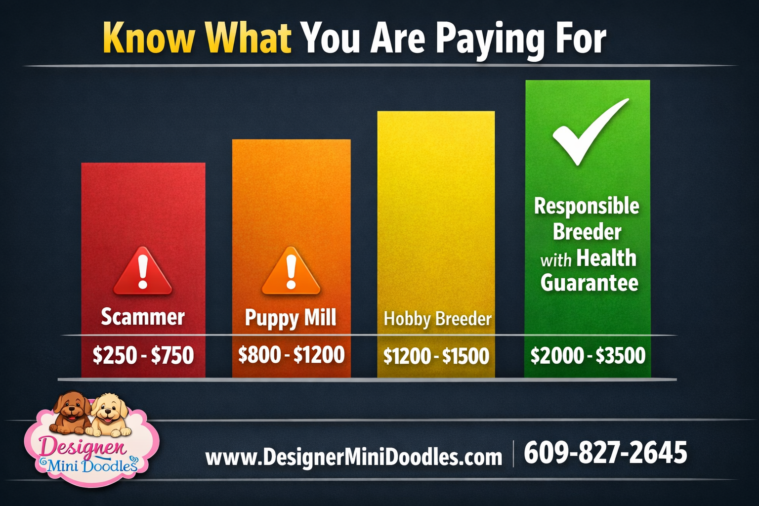 () professional pricing comparison bar chart infographic with four vertical bars showing goldendoodle puppy price ranges: