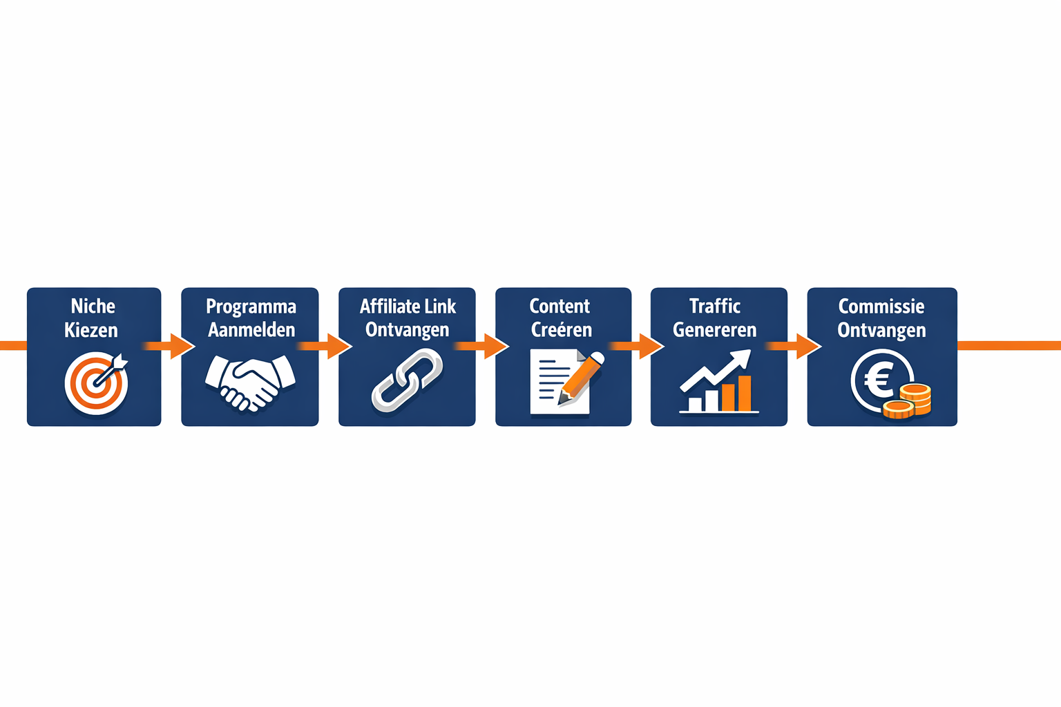 Landscape format (1536x1024) step-by-step visual flowchart showing affiliate marketing process from start to finish. Seven sequential boxes 