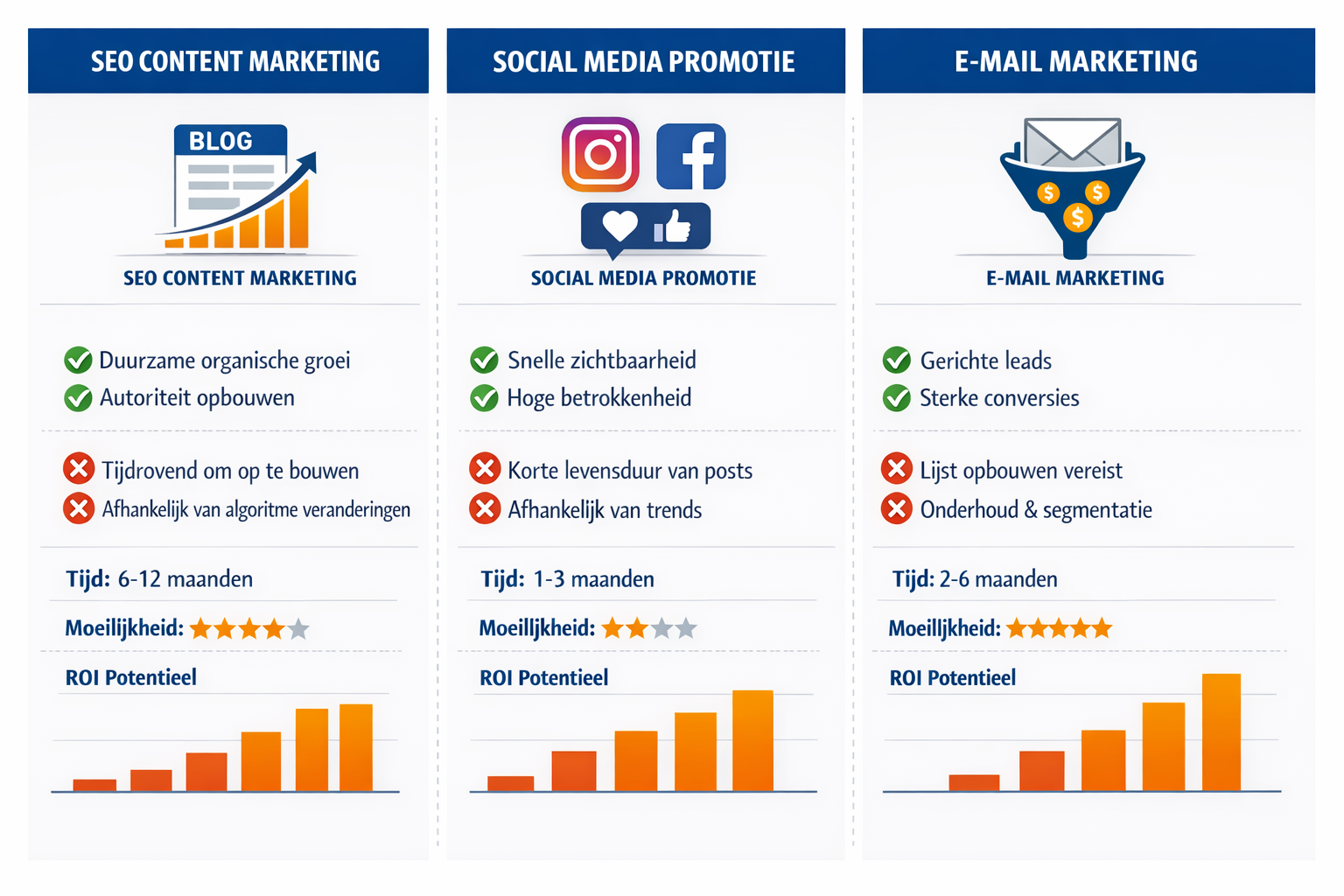 Landscape format (1536x1024) comparison infographic showing three affiliate marketing strategies side by side. Left column: 'SEO Content Mar