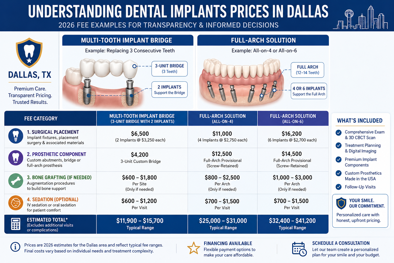 Itemized Fee Examples for Multi-Tooth and Full-Arch Dental Implants in Dallas (2026)