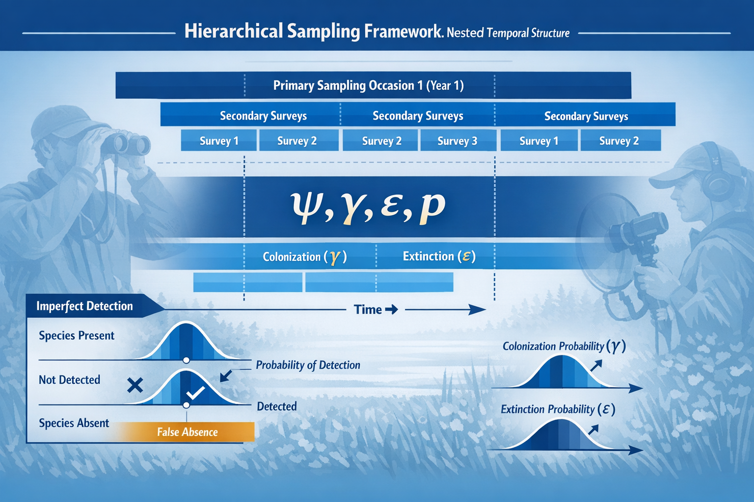 Detailed () image showing hierarchical sampling framework diagram with nested temporal structure. Visual displays primary