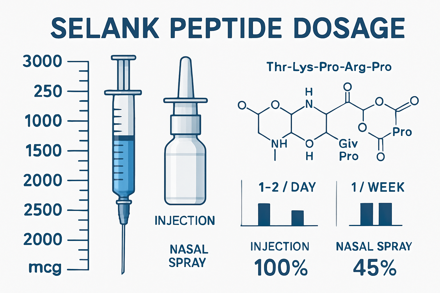 Scientific infographic showing Selank peptide dosage ranges from 250mcg to 3000mcg with visual measurement scale, syringe illustrations, nas