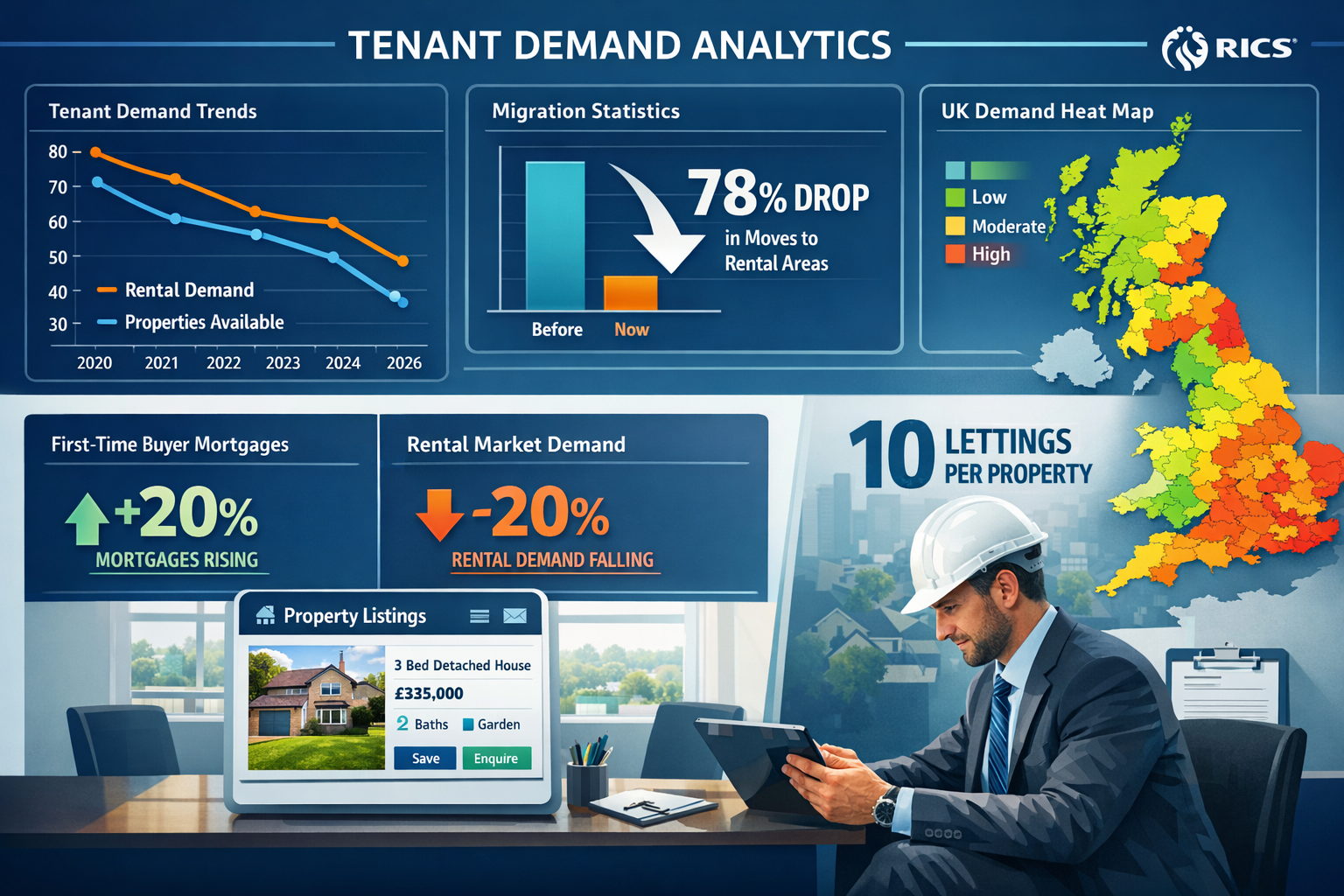 Landscape format (1536x1024) editorial image showing detailed tenant demand analytics dashboard with declining trend graphs from 2020-2026,