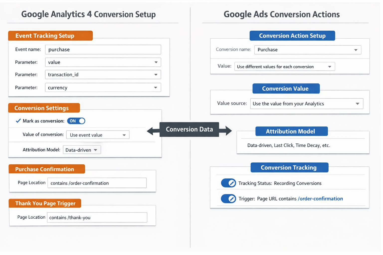 Split-screen comparison showing Google Analytics 4 conversion setup on left side with event tracking configuration and Google Ads conversion