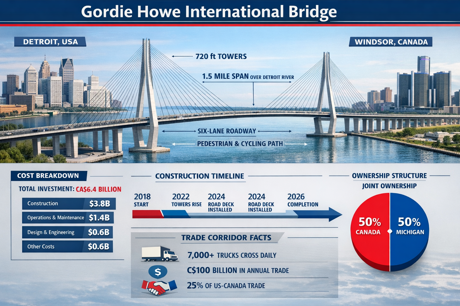 Landscape format (1536x1024) detailed infographic showing Gordie Howe International Bridge specifications with labeled diagram: 1.5-mile spa
