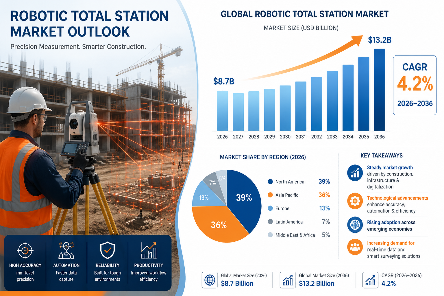Detailed () infographic-style illustration showing a split-scene: left side features a surveyor operating a robotic total