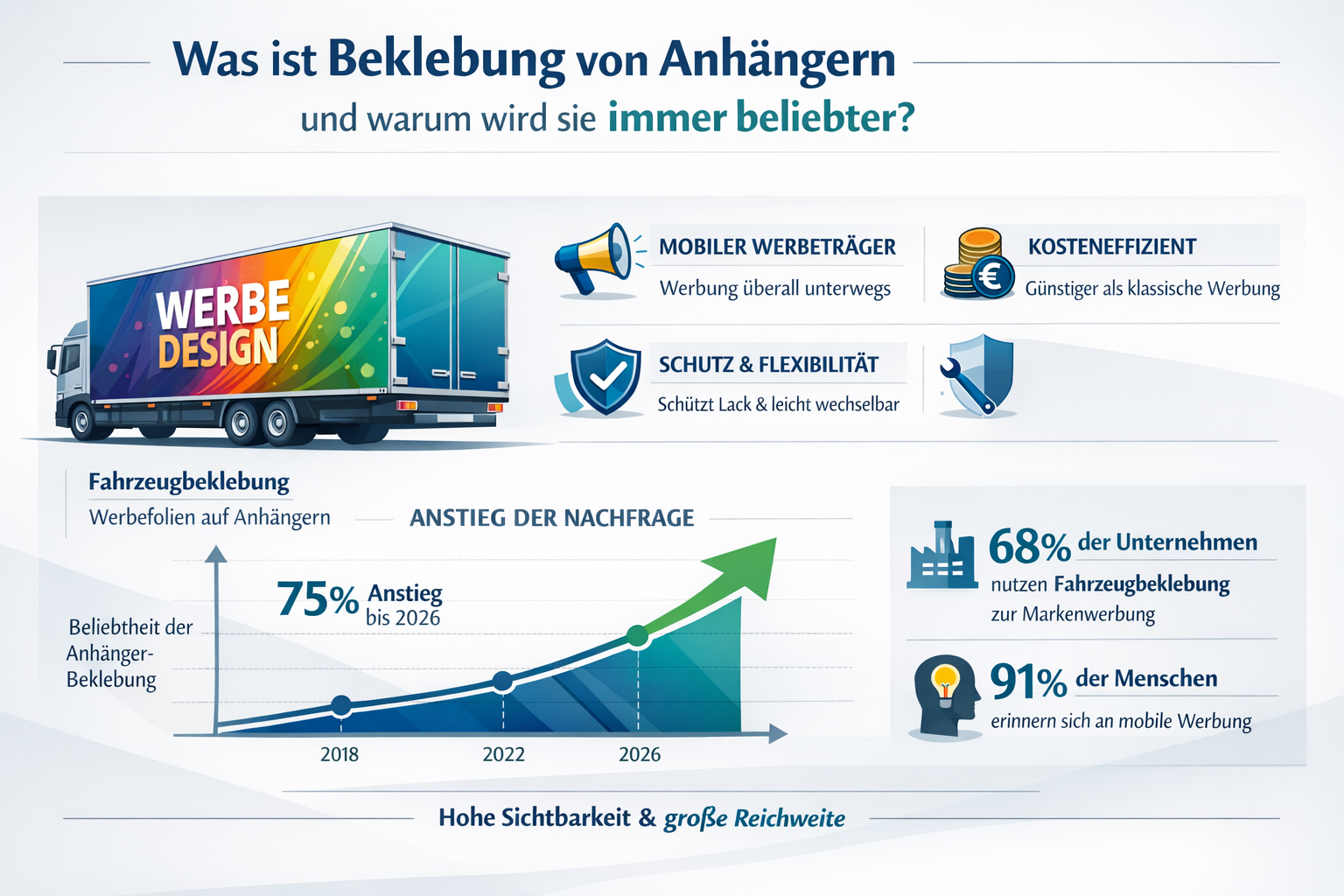 Professional infographic for article "Beklebung von Anhängern: Der komplette Guide für professionelle Fahrzeugwerbung 2026", section: "Was i