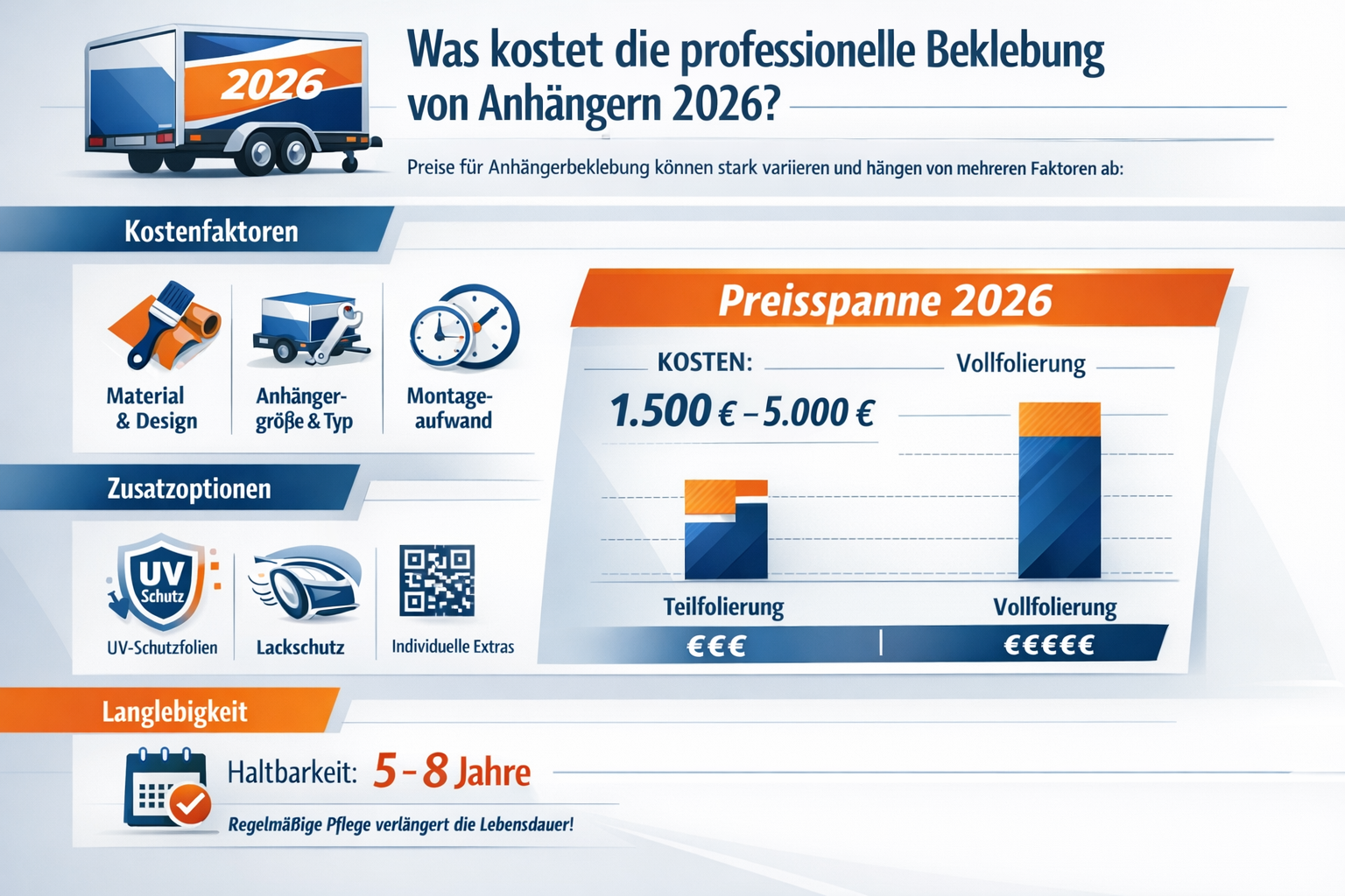 Professional infographic for article "Beklebung von Anhängern: Der komplette Guide für professionelle Fahrzeugwerbung 2026", section: "Was k