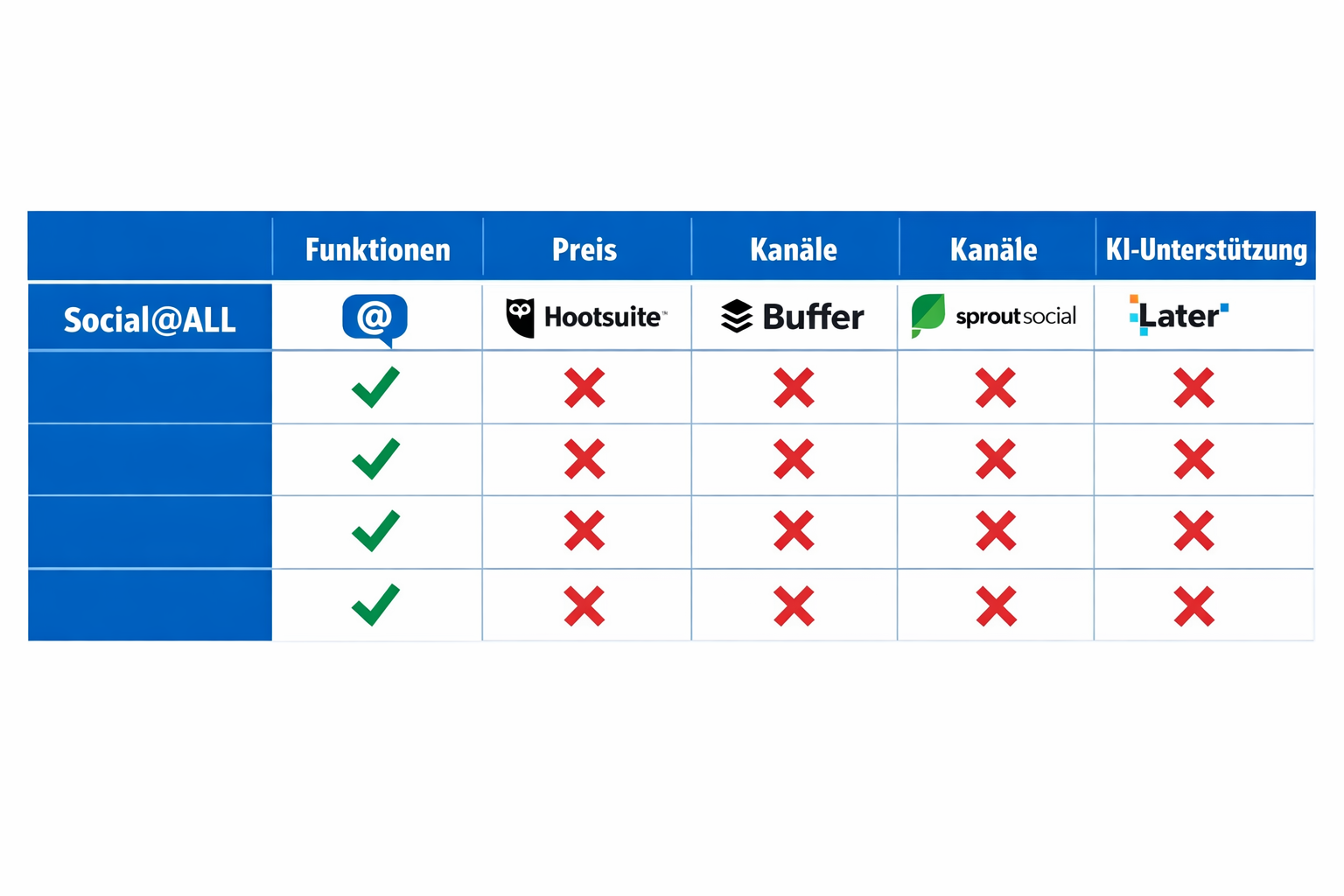 () side-by-side comparison table graphic showing Social@ALL versus four competitor tools (Hootsuite, Buffer, Sprout Social,