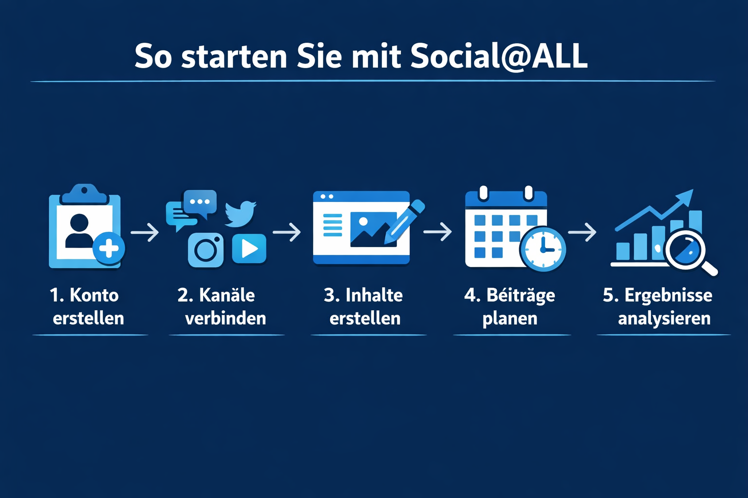 () step-by-step visual workflow diagram showing five numbered steps to get started with Social@ALL: icons and German labels