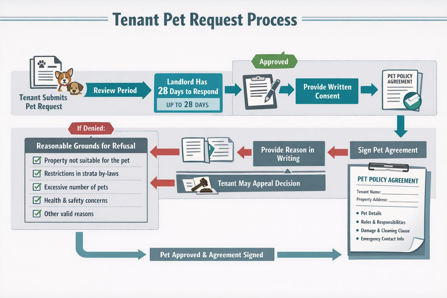 () detailed infographic showing tenant pet request process flowchart with timeline arrows, document icons, and decision