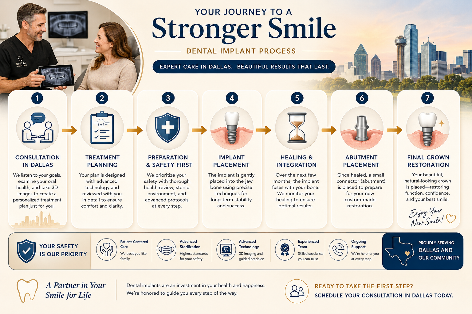 Detailed () image presenting a flow chart or pathway illustrating the dental implant procedure, from initial consultation
