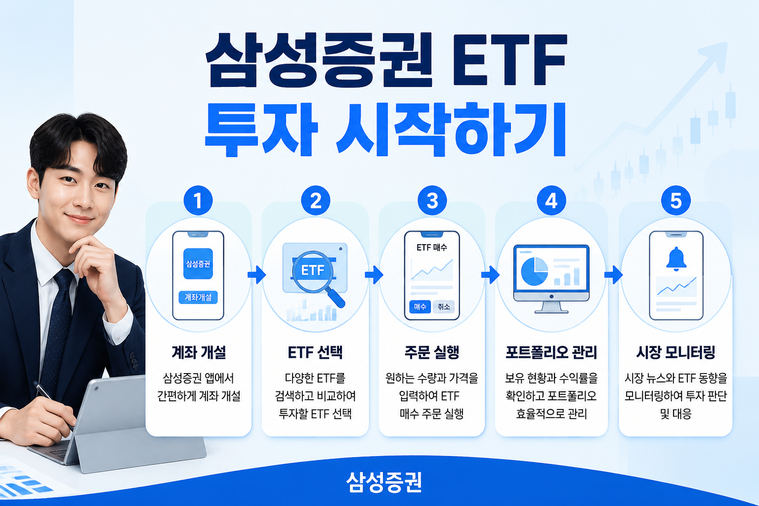 Clean landscape image () showing a step-by-step Korean-language flowchart graphic titled '삼성증권 ETF 투자 시작하기' with numbered